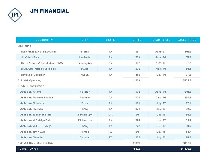 JPI FINANCIAL COMMUNITY CITY STATE Euless TX 264 June ’ 01 $40. 9 Lewisville