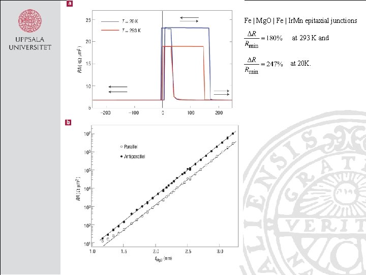 Fe | Mg. O | Fe | Ir. Mn epitaxial junctions at 293 K