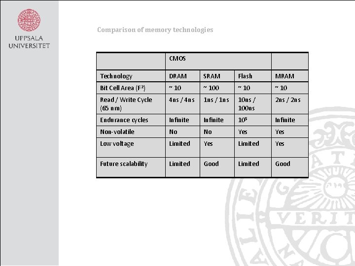 Comparison of memory technologies CMOS Technology DRAM SRAM Flash MRAM Bit Cell Area (F