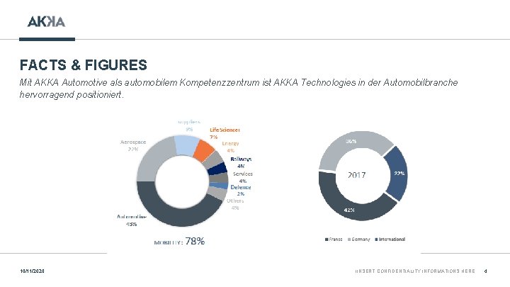 FACTS & FIGURES Mit AKKA Automotive als automobilem Kompetenzzentrum ist AKKA Technologies in der