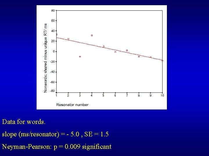 Data for words. slope (ms/resonator) = - 5. 0 , SE = 1. 5