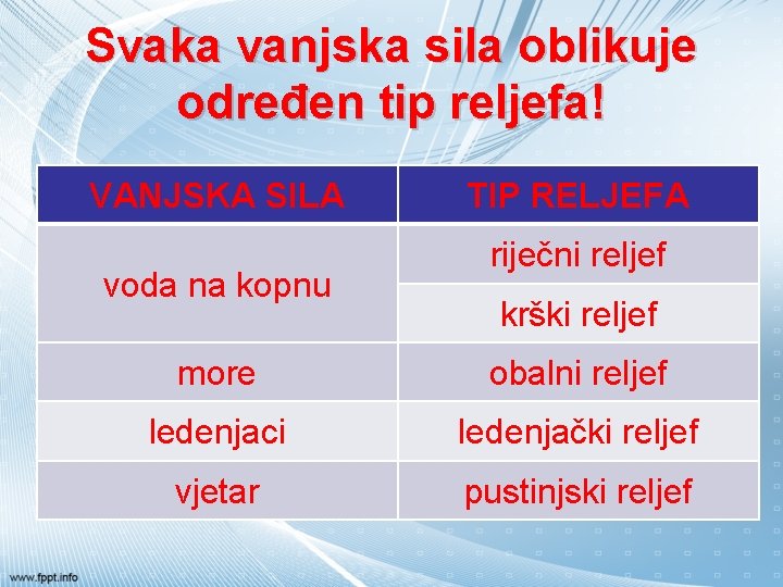 Svaka vanjska sila oblikuje određen tip reljefa! VANJSKA SILA voda na kopnu TIP RELJEFA