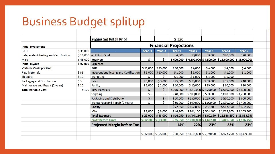 Business Budget splitup 