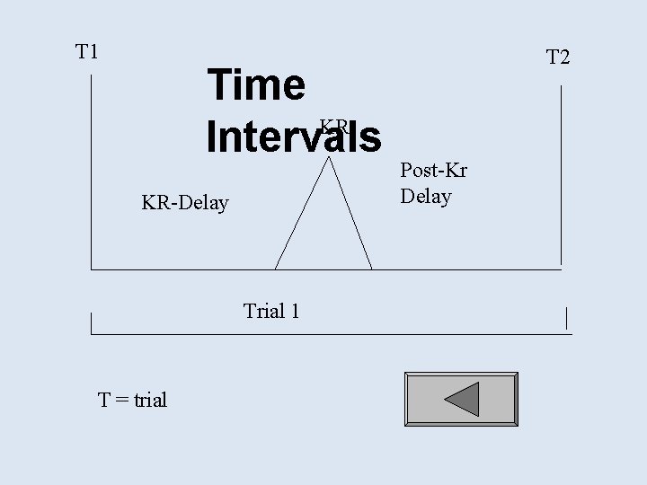 T 1 Time KR Intervals KR-Delay Trial 1 T = trial T 2 Post-Kr