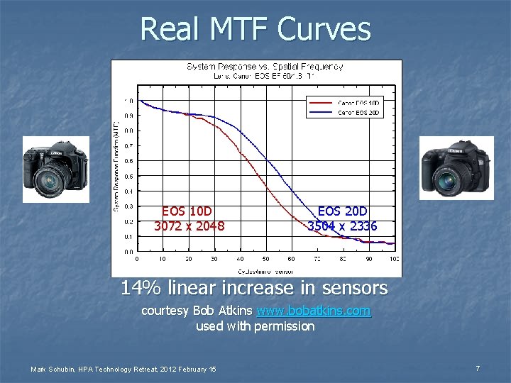 Real MTF Curves EOS 10 D 3072 x 2048 EOS 20 D 3504 x