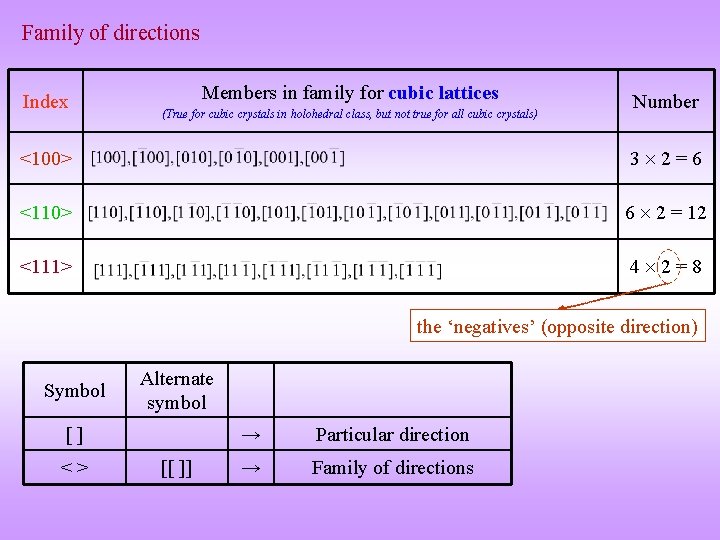 Family of directions Index Members in family for cubic lattices (True for cubic crystals