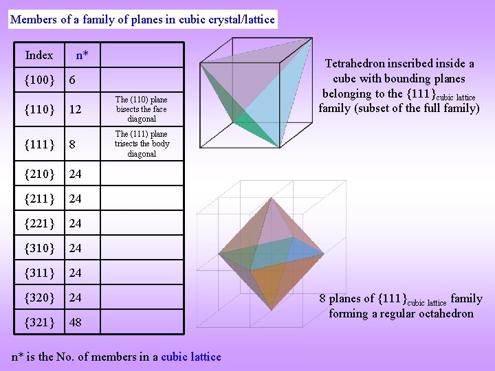 Members of a family of planes in cubic crystal/lattice Index {100} n* 6 12