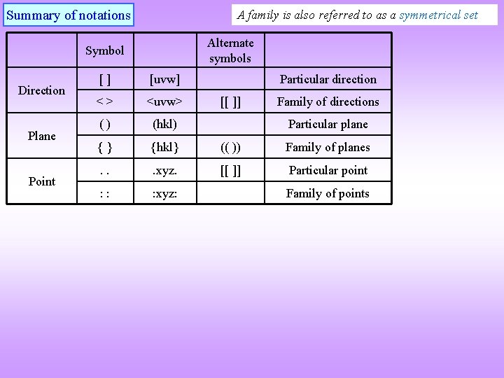 Summary of notations A family is also referred to as a symmetrical set Alternate