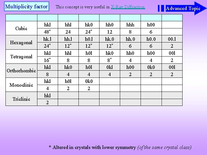 Multiplicity factor Cubic Hexagonal Tetragonal Orthorhombic Monoclinic Triclinic This concept is very useful in