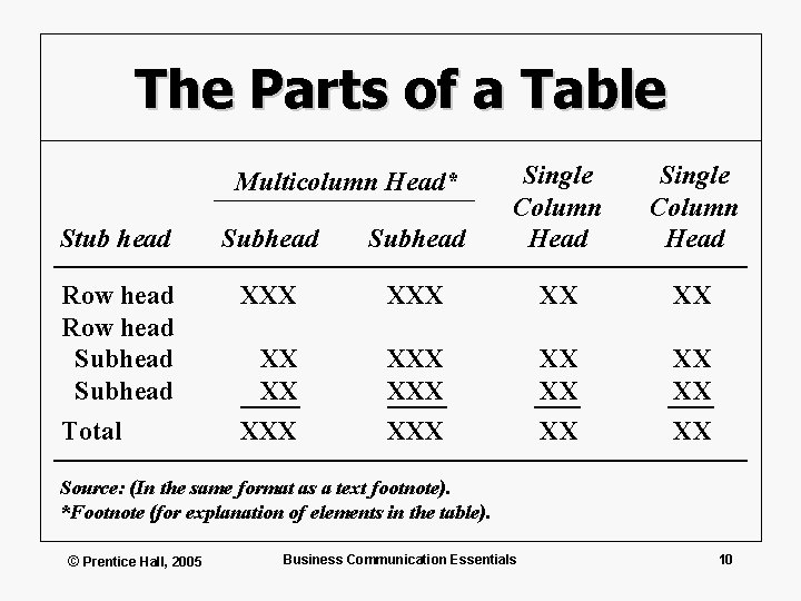 The Parts of a Table Stub head Subhead Single Column Head Row head Subhead