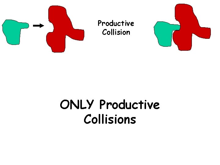 Productive Collision Many Non-productive Collisions ONLY Productive Collisions 