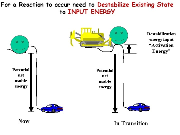 For a Reaction to occur need to Destabilize Existing State to INPUT ENERGY Destabilization