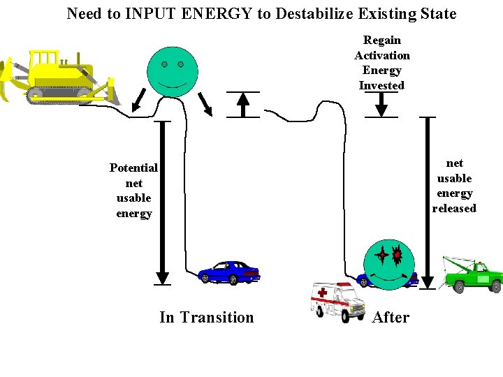 Need to INPUT ENERGY to Destabilize Existing State Regain Activation Energy Invested net usable