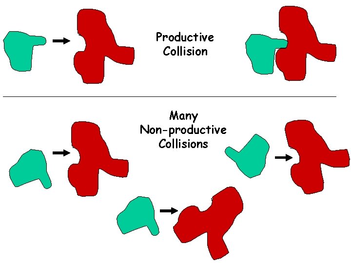 Productive Collision Many Non-productive Collisions 