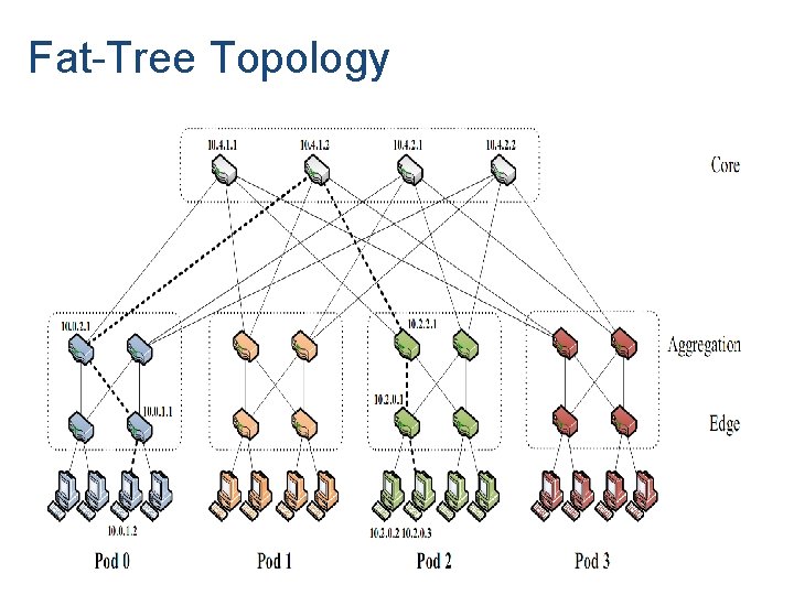 Fat-Tree Topology 