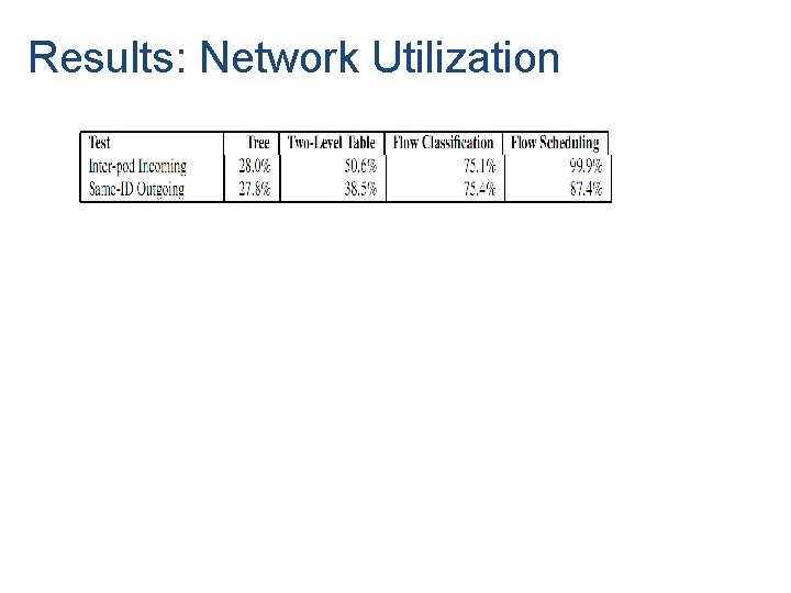 Results: Network Utilization 