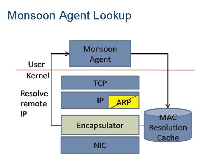 Monsoon Agent Lookup 