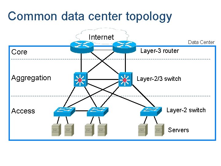 Common data center topology Internet Core Aggregation Access Data Center Layer-3 router Layer-2/3 switch