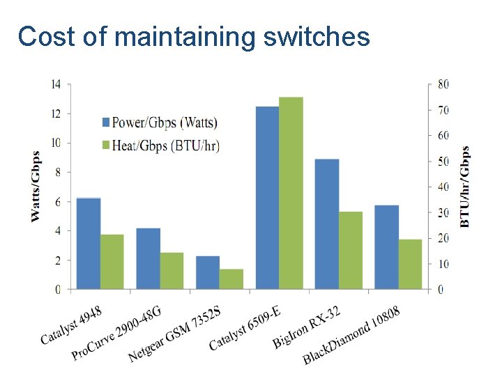 Cost of maintaining switches 