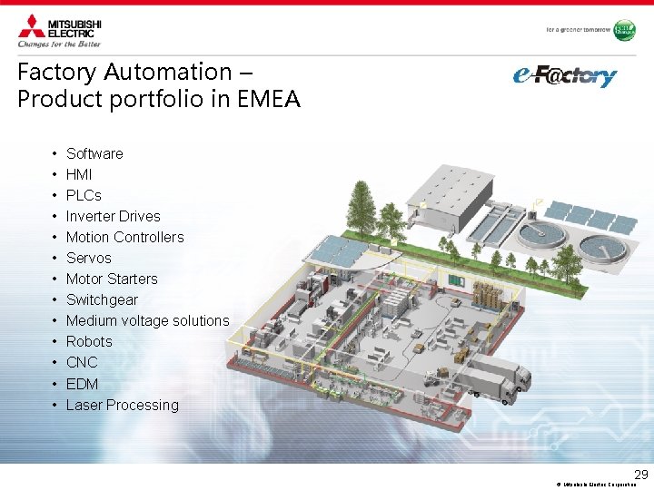 Factory Automation – Product portfolio in EMEA • • • • Software HMI PLCs