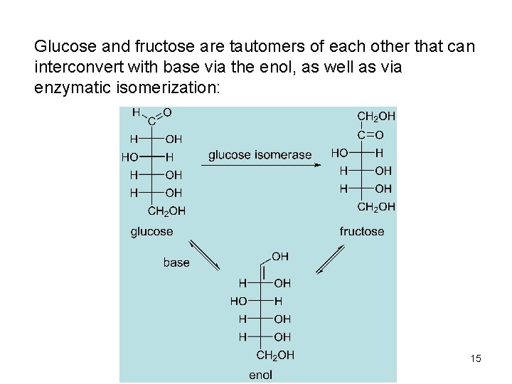 Glucose and fructose are tautomers of each other that can interconvert with base via