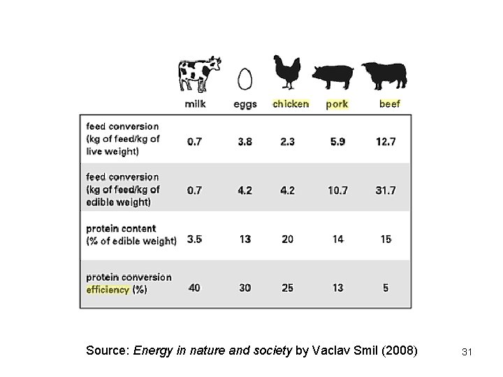 Source: Energy in nature and society by Vaclav Smil (2008) 31 