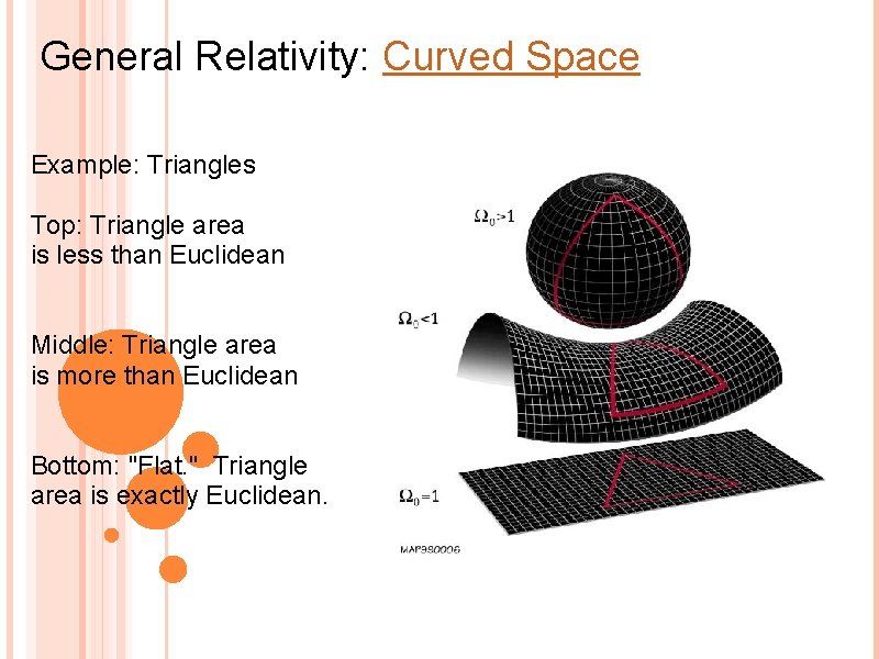 General Relativity: Curved Space Example: Triangles Top: Triangle area is less than Euclidean Middle: