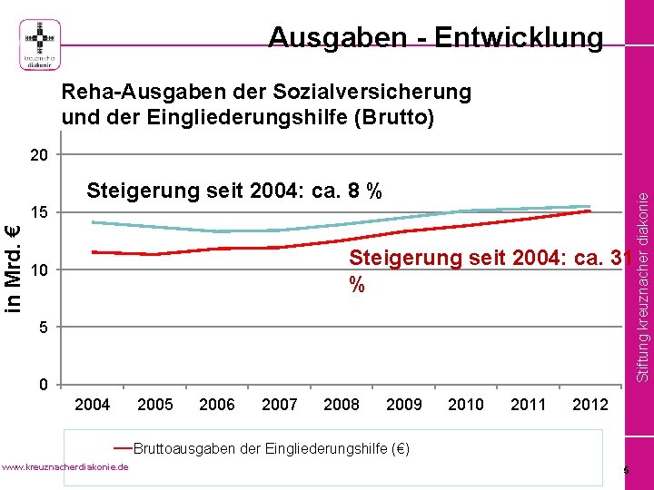 Ausgaben - Entwicklung Reha-Ausgaben der Sozialversicherung und der Eingliederungshilfe (Brutto) 20 Stiftung kreuznacher diakonie