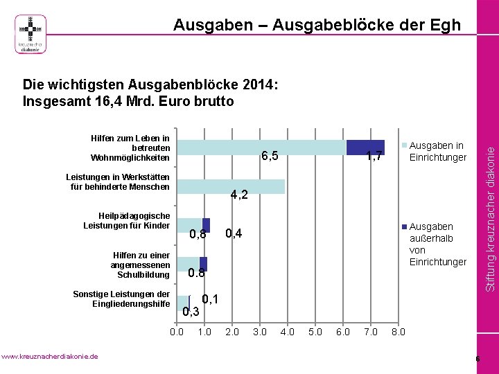 Ausgaben – Ausgabeblöcke der Egh Hilfen zum Leben in betreuten Wohnmöglichkeiten 6, 5 Leistungen