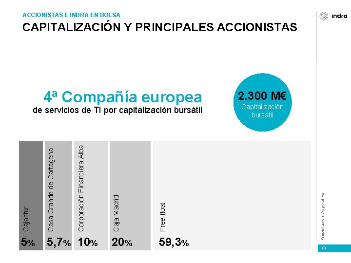 ACCIONISTAS E INDRA EN BOLSA CAPITALIZACIÓN Y PRINCIPALES ACCIONISTAS 5, 7% 10% Free-float Casa