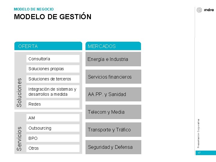 MODELO DE NEGOCIO MODELO DE GESTIÓN OFERTA Consultoría MERCADOS Energía e Industria Soluciones propias