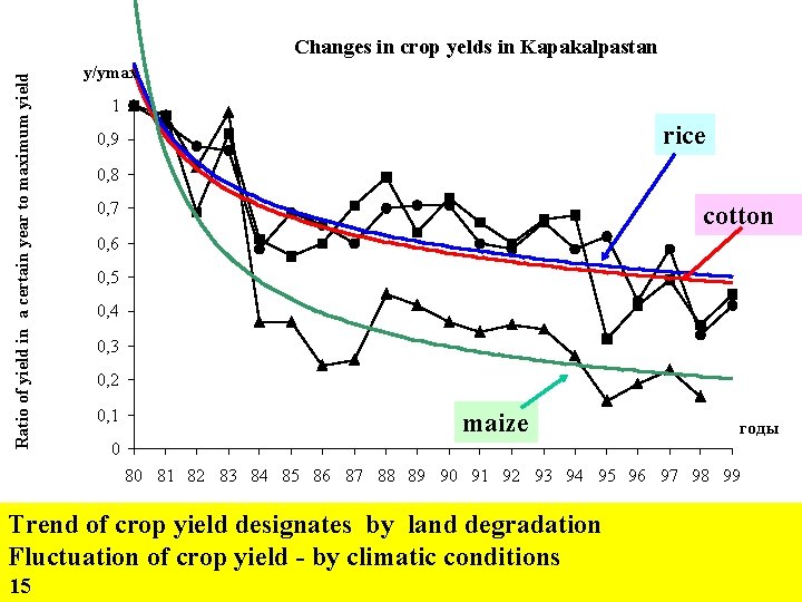 Ratio of yield in a certain year to maximum yield Changes in crop yelds