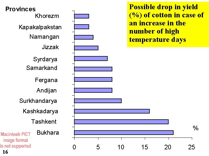 Possible drop in yield (%) of cotton in case of an increase in the