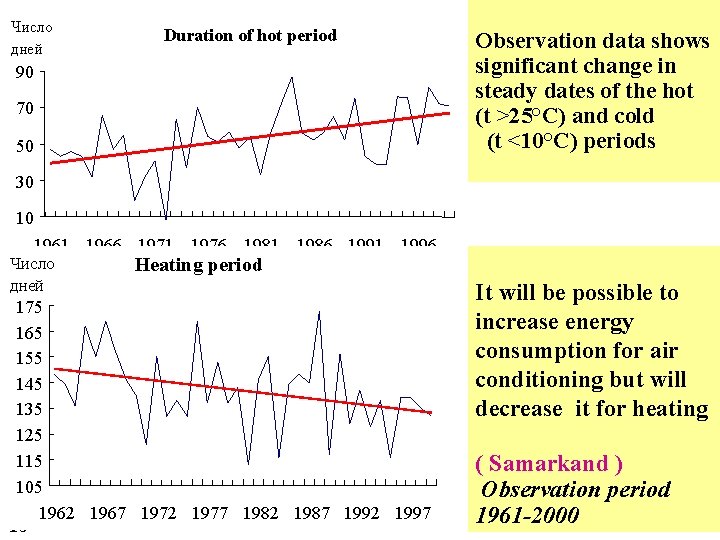 Число дней Duration of hot period Observation data shows significant change in steady dates