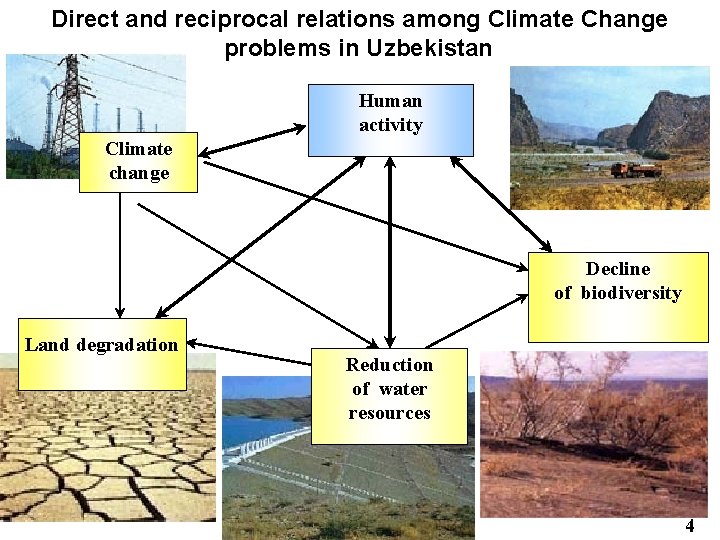 Direct and reciprocal relations among Climate Change problems in Uzbekistan Human activity Climate change