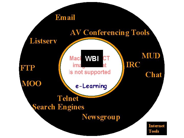 Email Listserv AV Conferencing Tools WBI FTP MOO MUD IRC Chat e-Learning Telnet Search