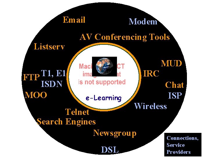 Email Listserv T 1, E 1 FTP ISDN MOO Modem AV Conferencing Tools MUD