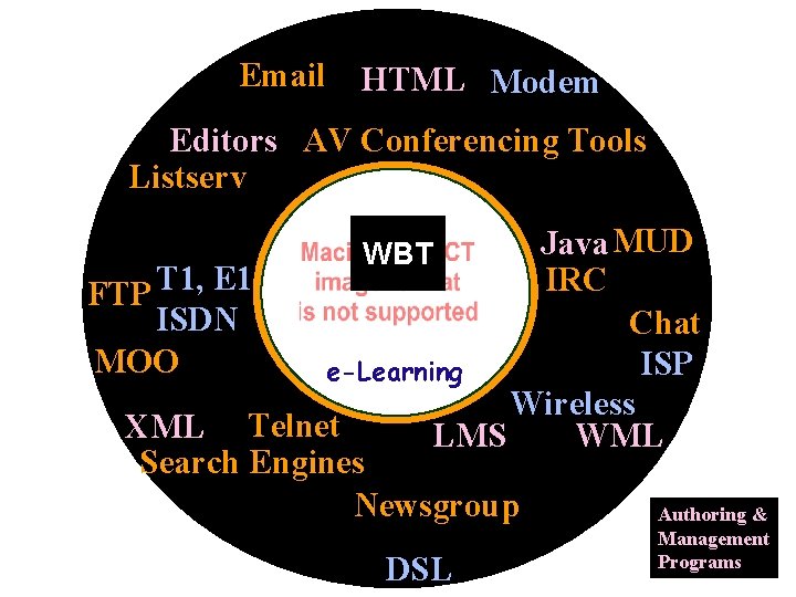 Email HTML Modem Editors AV Conferencing Tools Listserv Java MUD T 1, E 1