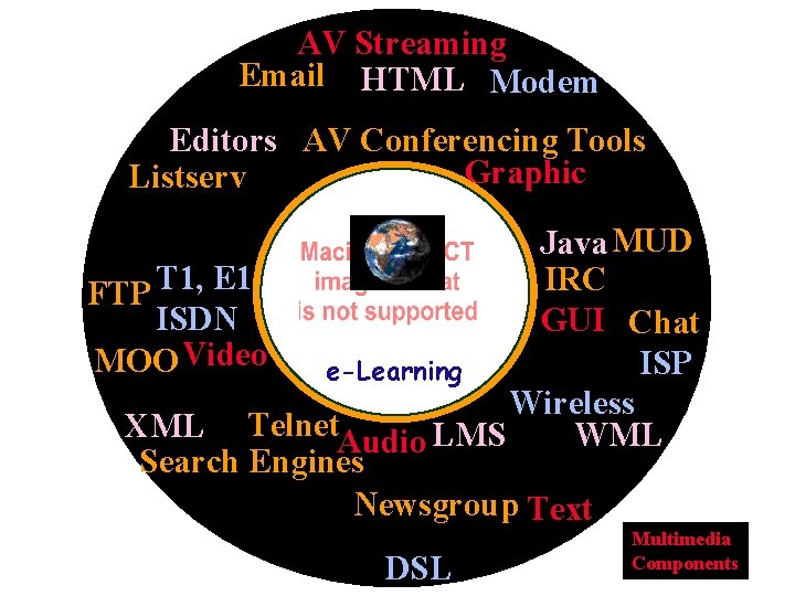 AV Streaming Email HTML Modem Editors AV Conferencing Tools Graphic Listserv Java MUD T