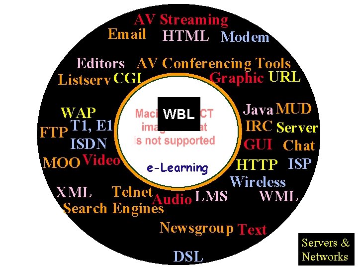 AV Streaming Email HTML Modem Editors AV Conferencing Tools Graphic URL Listserv CGI Java