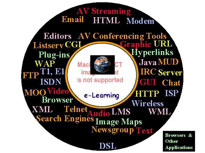 AV Streaming Email HTML Modem Editors AV Conferencing Tools Graphic URL Listserv CGI Hyperlinks