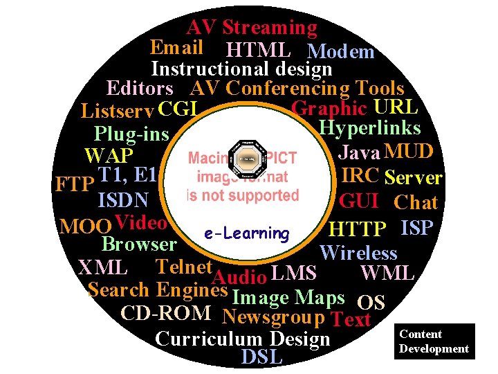 AV Streaming Email HTML Modem Instructional design Editors AV Conferencing Tools Graphic URL Listserv
