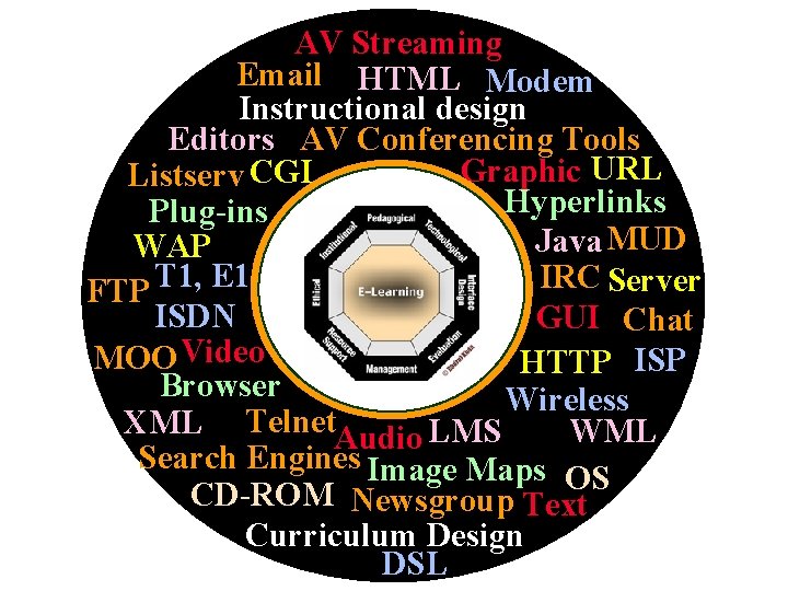 AV Streaming Email HTML Modem Instructional design Editors AV Conferencing Tools Graphic URL Listserv