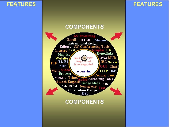 FEATURES COMPONENTS AV Streaming Email HTML Modem Instructional design Editors AV Conferencing Tools Graphic