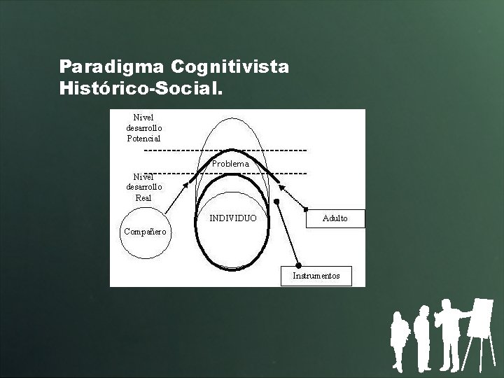 Paradigma Cognitivista Histórico-Social. 