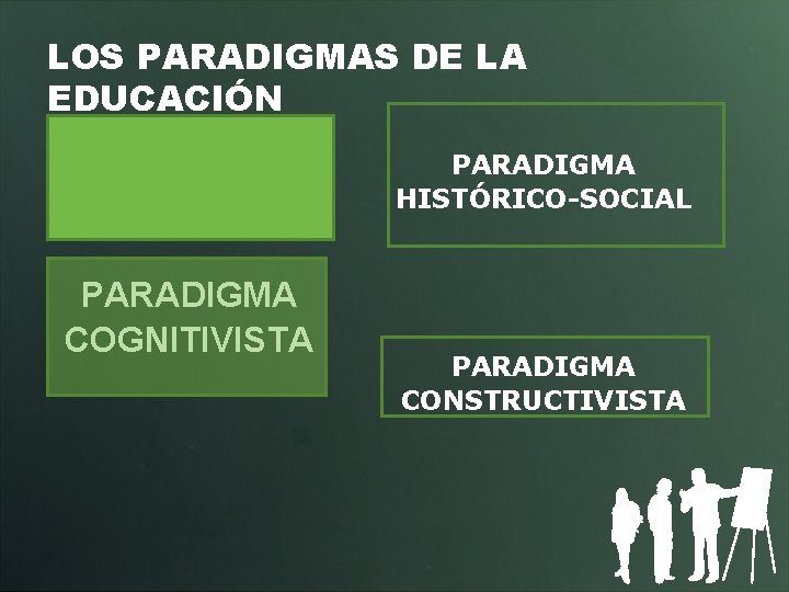 LOS PARADIGMAS DE LA EDUCACIÓN PARADIGMA CONDUCTISTA HISTÓRICO-SOCIAL PARADIGMA COGNITIVISTA PARADIGMA CONSTRUCTIVISTA 