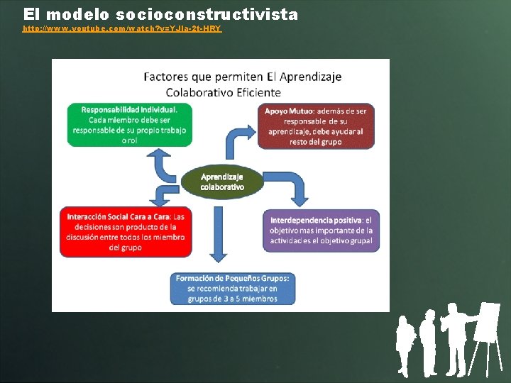 El modelo socioconstructivista http: //www. youtube. com/watch? v=YJla-2 t-HRY 