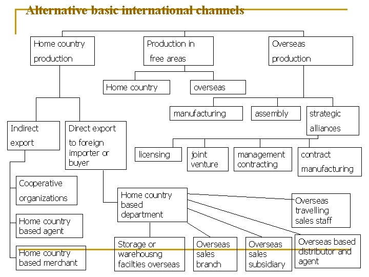 Alternative basic international channels Home country Production in production Overseas free areas Home country