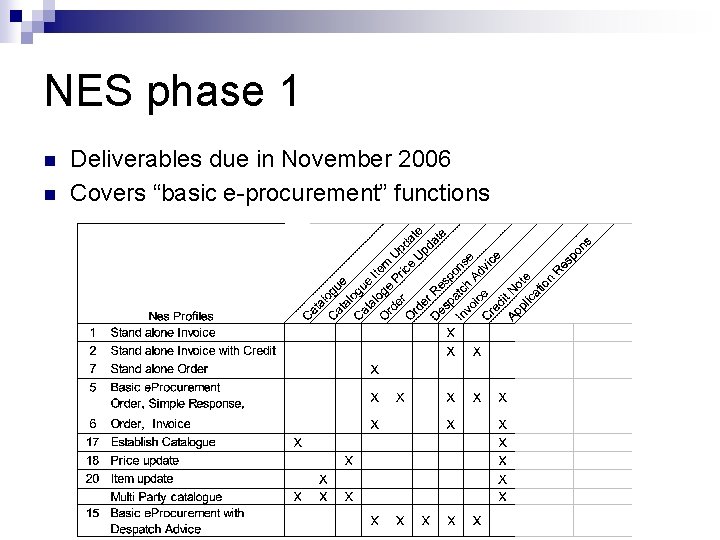 NES phase 1 n n Deliverables due in November 2006 Covers “basic e-procurement” functions