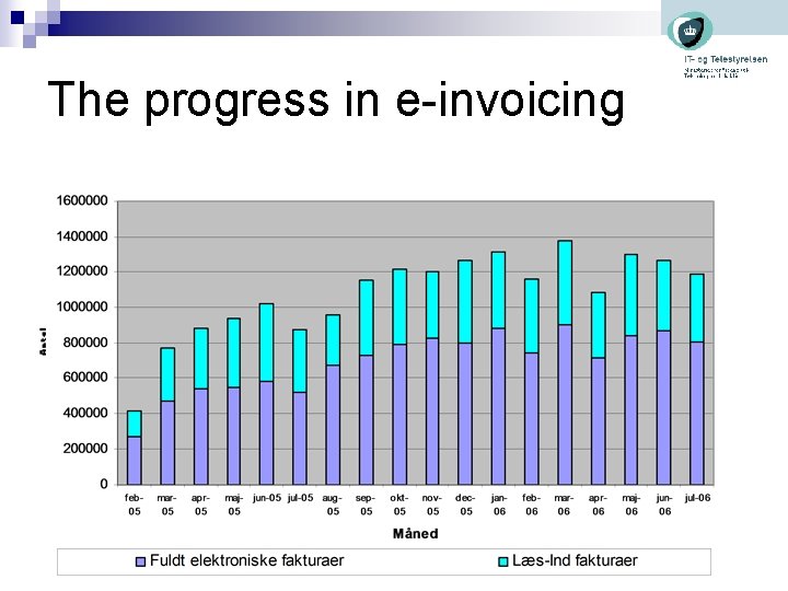 The progress in e-invoicing 